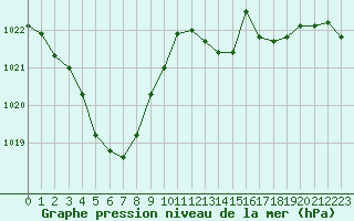 Courbe de la pression atmosphrique pour Rodez (12)