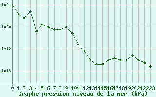 Courbe de la pression atmosphrique pour Blois-l