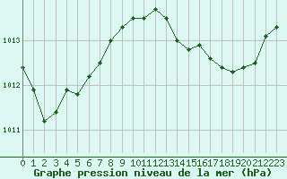 Courbe de la pression atmosphrique pour Le Mesnil-Esnard (76)