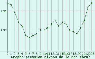 Courbe de la pression atmosphrique pour Ajaccio - Campo dell