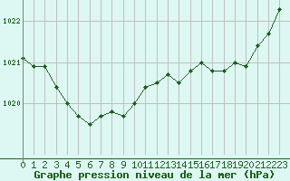 Courbe de la pression atmosphrique pour Landivisiau (29)