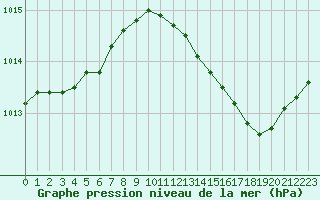 Courbe de la pression atmosphrique pour Cerisiers (89)