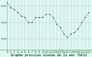 Courbe de la pression atmosphrique pour Marignane (13)