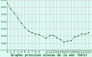 Courbe de la pression atmosphrique pour Rouen (76)