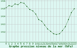 Courbe de la pression atmosphrique pour Annecy (74)