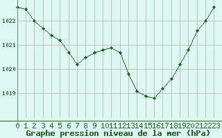 Courbe de la pression atmosphrique pour Jan (Esp)