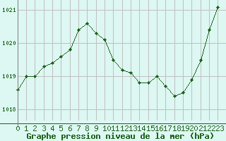 Courbe de la pression atmosphrique pour Selonnet (04)