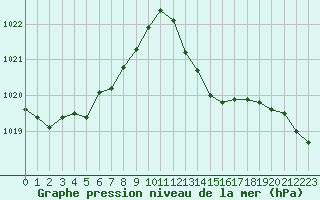 Courbe de la pression atmosphrique pour Rochegude (26)