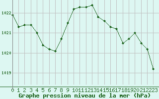 Courbe de la pression atmosphrique pour Dinard (35)