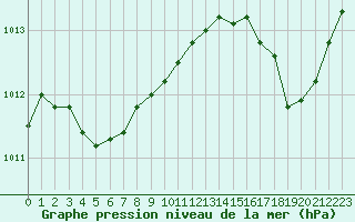 Courbe de la pression atmosphrique pour Sanary-sur-Mer (83)