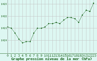 Courbe de la pression atmosphrique pour Millau (12)