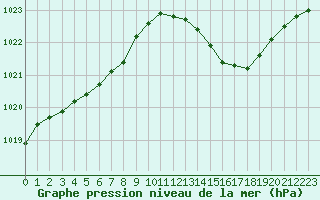 Courbe de la pression atmosphrique pour Le Luc (83)