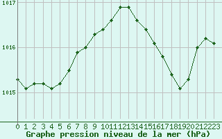 Courbe de la pression atmosphrique pour Hyres (83)