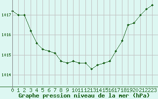 Courbe de la pression atmosphrique pour Saint-Quentin (02)