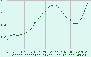 Courbe de la pression atmosphrique pour Saint-Nazaire (44)