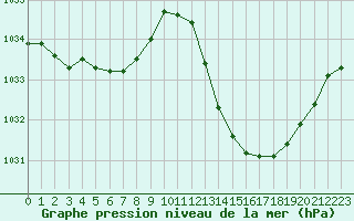 Courbe de la pression atmosphrique pour La Baeza (Esp)