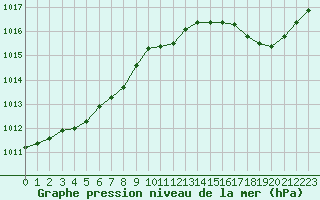 Courbe de la pression atmosphrique pour Montret (71)
