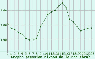Courbe de la pression atmosphrique pour Lorient (56)