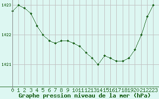 Courbe de la pression atmosphrique pour Melun (77)