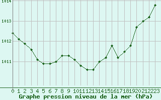 Courbe de la pression atmosphrique pour Izegem (Be)