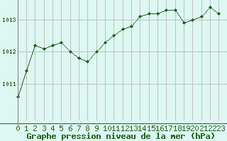 Courbe de la pression atmosphrique pour Cap de la Hve (76)