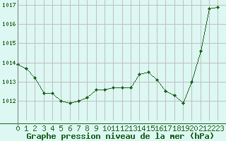 Courbe de la pression atmosphrique pour Avila - La Colilla (Esp)