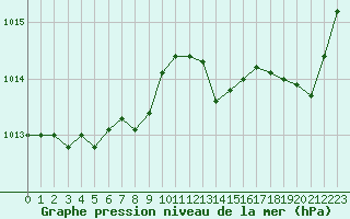 Courbe de la pression atmosphrique pour Tours (37)