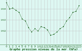 Courbe de la pression atmosphrique pour Cap de la Hague (50)