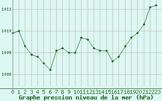 Courbe de la pression atmosphrique pour Cap Corse (2B)