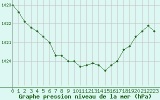 Courbe de la pression atmosphrique pour Ancey (21)