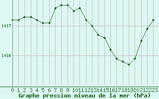 Courbe de la pression atmosphrique pour Dole-Tavaux (39)