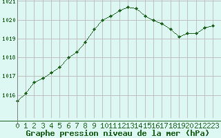 Courbe de la pression atmosphrique pour Le Mans (72)