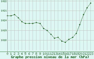 Courbe de la pression atmosphrique pour Ristolas (05)