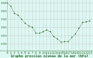 Courbe de la pression atmosphrique pour Cap de la Hve (76)