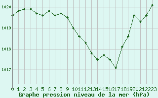 Courbe de la pression atmosphrique pour Selonnet (04)
