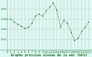 Courbe de la pression atmosphrique pour Lhospitalet (46)