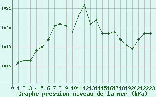 Courbe de la pression atmosphrique pour Dijon / Longvic (21)