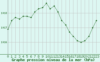 Courbe de la pression atmosphrique pour Montlimar (26)