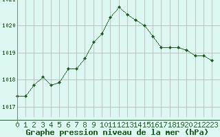 Courbe de la pression atmosphrique pour Sandillon (45)