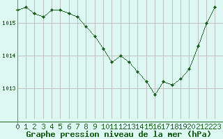 Courbe de la pression atmosphrique pour Vichy (03)