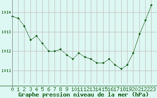 Courbe de la pression atmosphrique pour Millau - Soulobres (12)