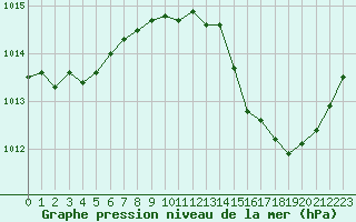 Courbe de la pression atmosphrique pour Avord (18)