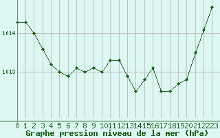 Courbe de la pression atmosphrique pour Guret Saint-Laurent (23)