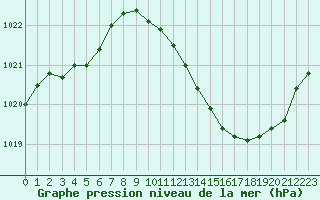 Courbe de la pression atmosphrique pour Dijon / Longvic (21)