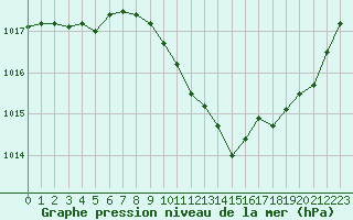 Courbe de la pression atmosphrique pour Grenoble/agglo Le Versoud (38)
