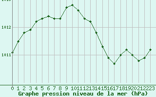 Courbe de la pression atmosphrique pour Christnach (Lu)