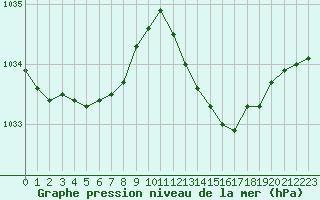 Courbe de la pression atmosphrique pour Grasque (13)