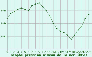 Courbe de la pression atmosphrique pour Castellbell i el Vilar (Esp)