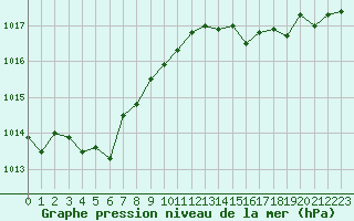 Courbe de la pression atmosphrique pour Cap Cpet (83)