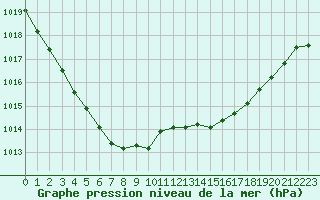 Courbe de la pression atmosphrique pour Bouligny (55)